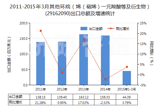 2011-2015年3月其他環(huán)烷（烯（萜烯）一元羧酸等及衍生物）(29162090)出口總額及增速統(tǒng)計